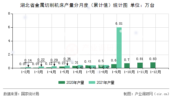 湖北省金屬切削機(jī)床產(chǎn)量分月度（累計值）統(tǒng)計圖