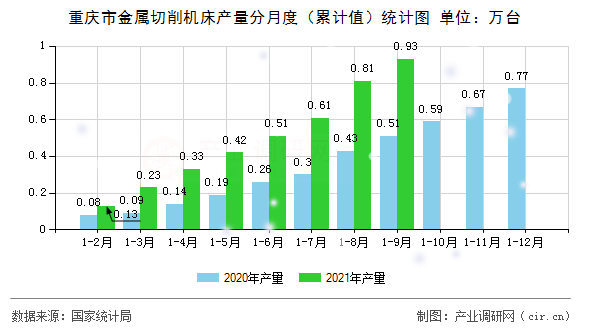 重慶市金屬切削機床產(chǎn)量分月度（累計值）統(tǒng)計圖