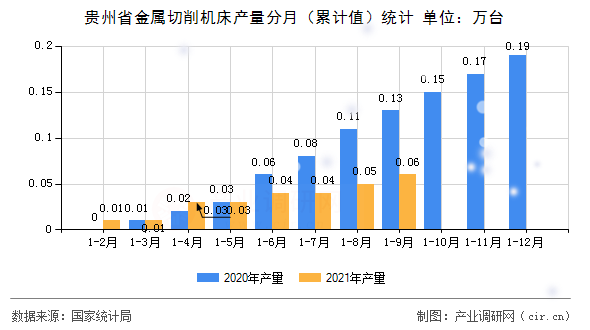 貴州省金屬切削機(jī)床產(chǎn)量分月(累計(jì)值)統(tǒng)計(jì) 貴州省金屬切削機(jī)床產(chǎn)量分月(累計(jì)值)統(tǒng)計(jì)