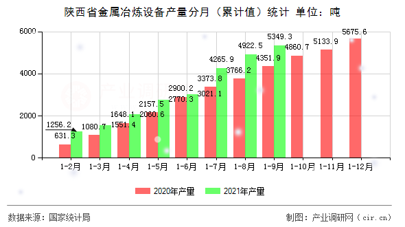 陜西省金屬冶煉設(shè)備產(chǎn)量分月(累計(jì)值)統(tǒng)計(jì) 陜西省金屬冶煉設(shè)備產(chǎn)量分月(累計(jì)值)統(tǒng)計(jì)
