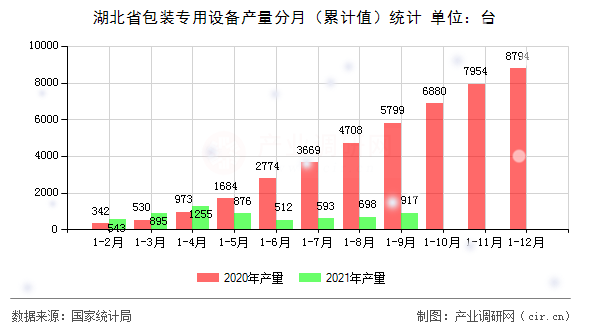 湖北省包裝專用設(shè)備產(chǎn)量分月(累計值)統(tǒng)計 湖北省包裝專用設(shè)備產(chǎn)量分月(累計值)統(tǒng)計