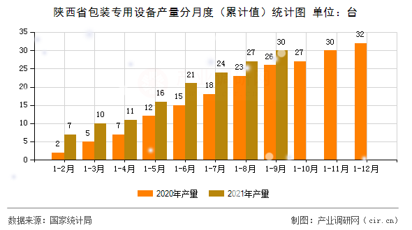 陜西省包裝專用設(shè)備產(chǎn)量分月度（累計(jì)值）統(tǒng)計(jì)圖