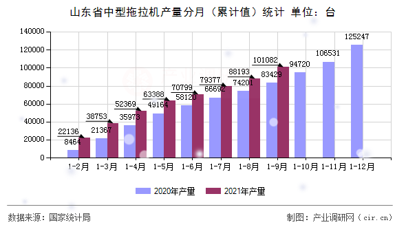 山東省中型拖拉機產(chǎn)量分月（累計值）統(tǒng)計