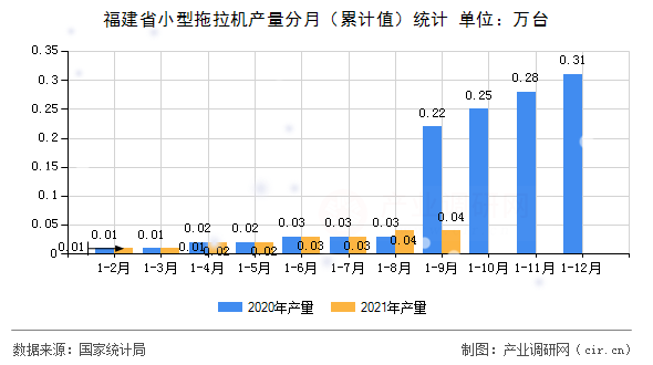 福建省小型拖拉機(jī)產(chǎn)量分月（累計(jì)值）統(tǒng)計(jì)