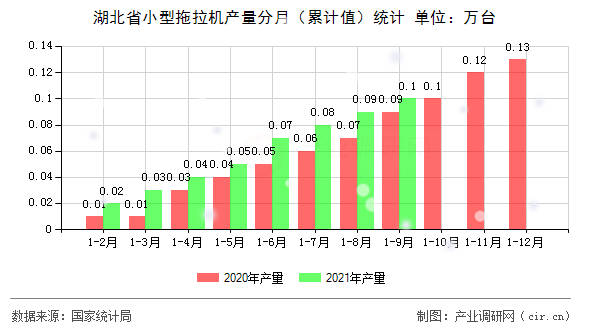 湖北省小型拖拉機(jī)產(chǎn)量分月(累計值)統(tǒng)計 湖北省小型拖拉機(jī)產(chǎn)量分月(累計值)統(tǒng)計