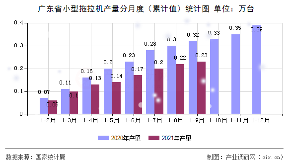 廣東省小型拖拉機(jī)產(chǎn)量分月度（累計(jì)值）統(tǒng)計(jì)圖