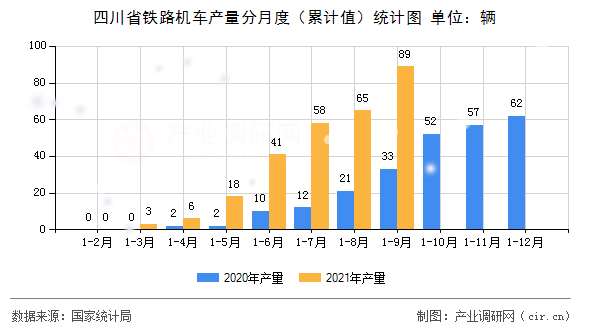 四川省鐵路機車產(chǎn)量分月度（累計值）統(tǒng)計圖