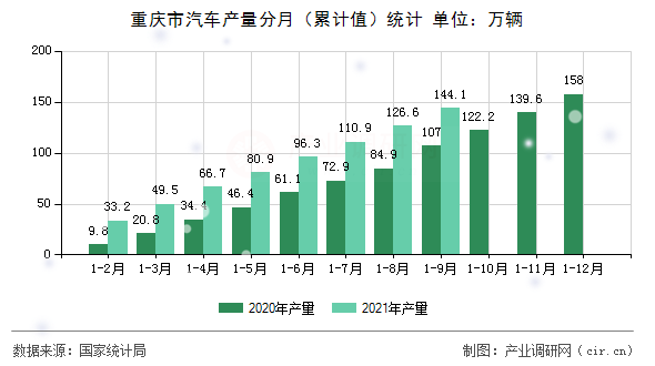 重慶市汽車產(chǎn)量分月（累計值）統(tǒng)計