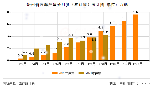 貴州省汽車產(chǎn)量分月度（累計(jì)值）統(tǒng)計(jì)圖