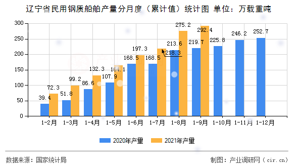 遼寧省民用鋼質(zhì)船舶產(chǎn)量分月度（累計值）統(tǒng)計圖