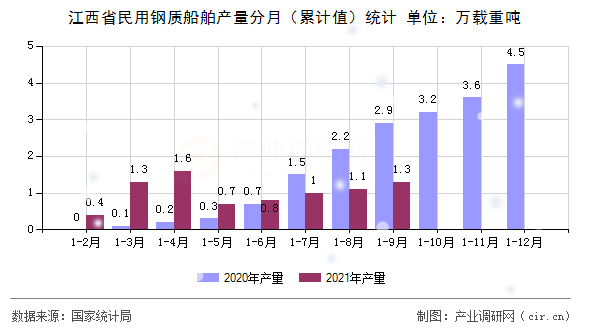 江西省民用鋼質(zhì)船舶產(chǎn)量分月(累計值)統(tǒng)計 江西省民用鋼質(zhì)船舶產(chǎn)量分月(累計值)統(tǒng)計