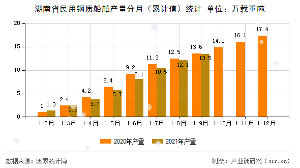 湖南省民用鋼質(zhì)船舶產(chǎn)量分月（累計(jì)值）統(tǒng)計(jì)