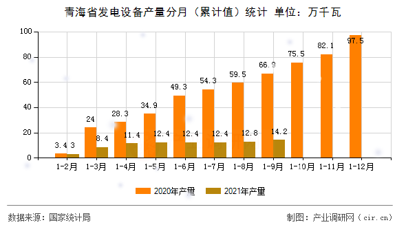 青海省發(fā)電設備產量分月(累計值)統(tǒng)計 青海省發(fā)電設備產量分月(累計值)統(tǒng)計