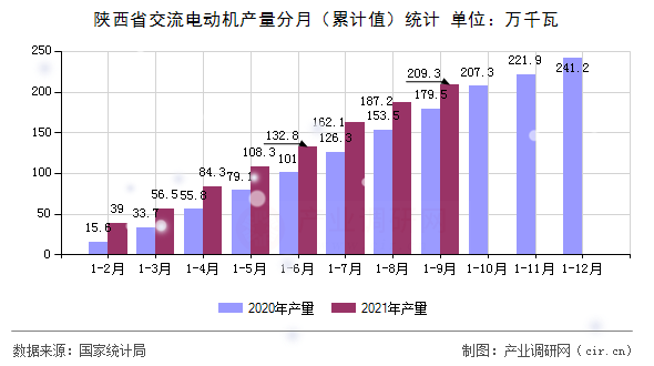 陜西省交流電動(dòng)機(jī)產(chǎn)量分月（累計(jì)值）統(tǒng)計(jì)