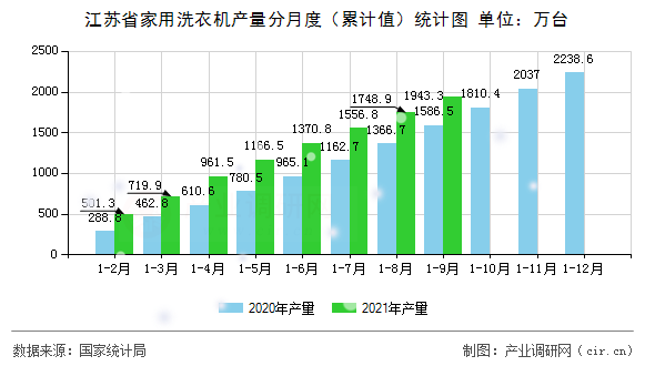 江蘇省家用洗衣機(jī)產(chǎn)量分月度(累計值)統(tǒng)計圖 江蘇省家用洗衣機(jī)產(chǎn)量分月度(累計值)統(tǒng)計圖