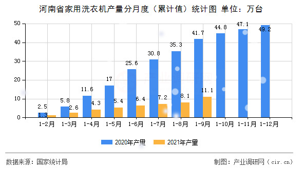 河南省家用洗衣機(jī)產(chǎn)量分月度（累計(jì)值）統(tǒng)計(jì)圖