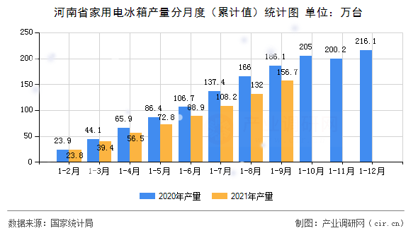 河南省家用電冰箱產(chǎn)量分月度(累計值)統(tǒng)計圖 河南省家用電冰箱產(chǎn)量分月度(累計值)統(tǒng)計圖