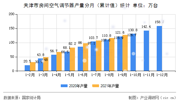 天津市房間空氣調節(jié)器產量分月（累計值）統(tǒng)計