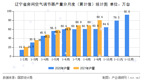 遼寧省房間空氣調節(jié)器產(chǎn)量分月度(累計值)統(tǒng)計圖 遼寧省房間空氣調節(jié)器產(chǎn)量分月度(累計值)統(tǒng)計圖