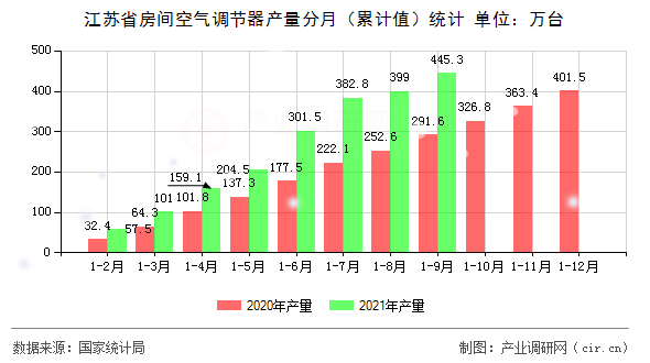 江蘇省房間空氣調節(jié)器產量分月（累計值）統(tǒng)計