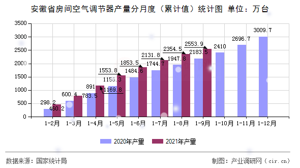 安徽省房間空氣調(diào)節(jié)器產(chǎn)量分月度（累計(jì)值）統(tǒng)計(jì)圖