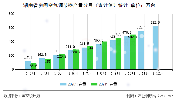 湖南省房間空氣調(diào)節(jié)器產(chǎn)量分月（累計值）統(tǒng)計