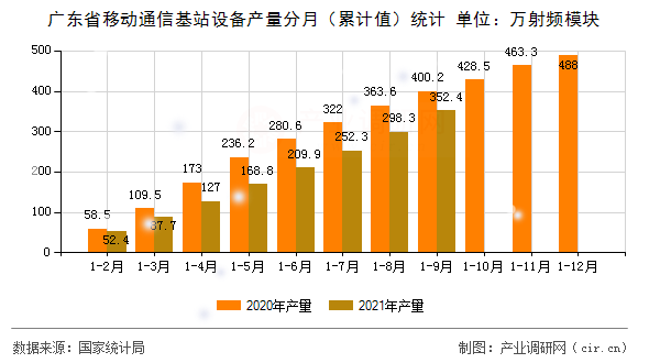 廣東省移動(dòng)通信基站設(shè)備產(chǎn)量分月（累計(jì)值）統(tǒng)計(jì)