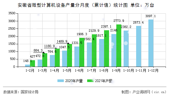 安徽省微型計算機(jī)設(shè)備產(chǎn)量分月度(累計值)統(tǒng)計圖 安徽省微型計算機(jī)設(shè)備產(chǎn)量分月度(累計值)統(tǒng)計圖