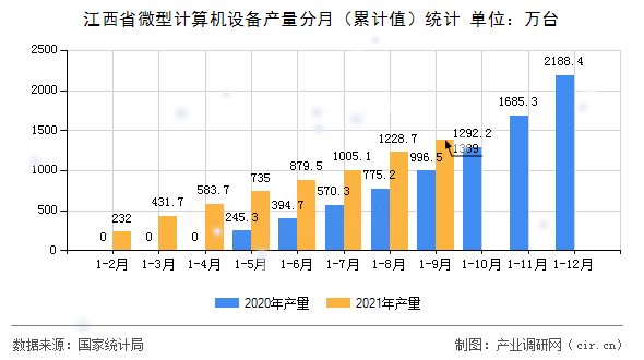 江西省微型計算機設備產量分月（累計值）統(tǒng)計