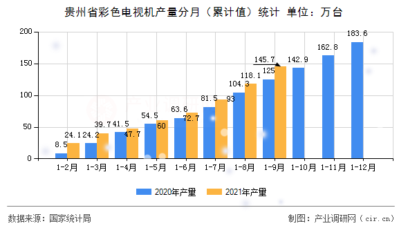 貴州省彩色電視機產(chǎn)量分月（累計值）統(tǒng)計