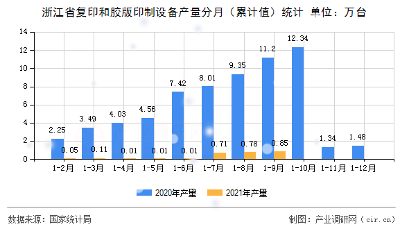 浙江省復(fù)印和膠版印制設(shè)備產(chǎn)量分月(累計(jì)值)統(tǒng)計(jì) 浙江省復(fù)印和膠版印制設(shè)備產(chǎn)量分月(累計(jì)值)統(tǒng)計(jì)
