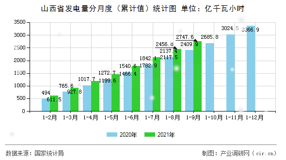 山西省發(fā)電量分月度(累計值)統(tǒng)計圖 山西省發(fā)電量分月度(累計值)統(tǒng)計圖