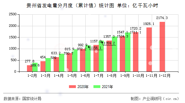 貴州省發(fā)電量分月度（累計值）統(tǒng)計圖