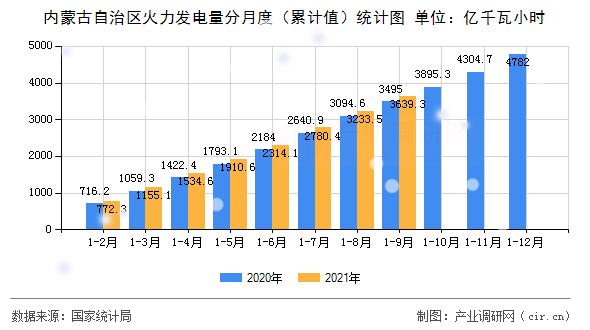 內(nèi)蒙古自治區(qū)火力發(fā)電量分月度(累計(jì)值)統(tǒng)計(jì)圖 內(nèi)蒙古自治區(qū)火力發(fā)電量分月度(累計(jì)值)統(tǒng)計(jì)圖