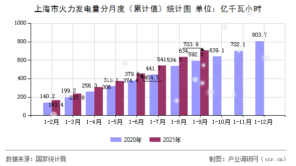 上海市火力發(fā)電量分月度（累計(jì)值）統(tǒng)計(jì)圖