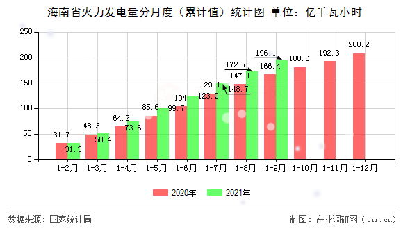 海南省火力發(fā)電量分月度（累計值）統(tǒng)計圖