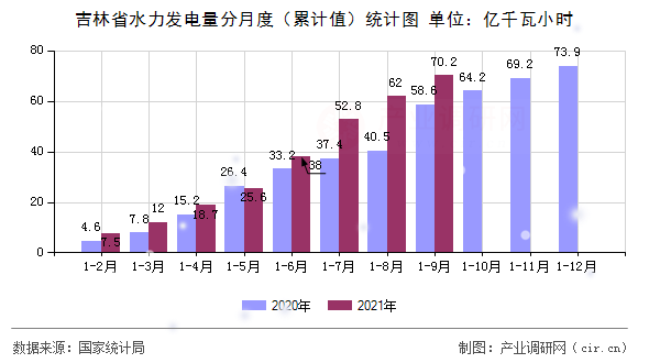 吉林省水力發(fā)電量分月度(累計(jì)值)統(tǒng)計(jì)圖 吉林省水力發(fā)電量分月度(累計(jì)值)統(tǒng)計(jì)圖