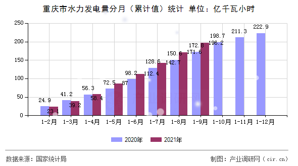 重慶市水力發(fā)電量分月（累計值）統(tǒng)計