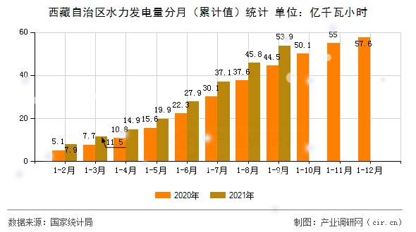 西藏自治區(qū)水力發(fā)電量分月（累計值）統(tǒng)計