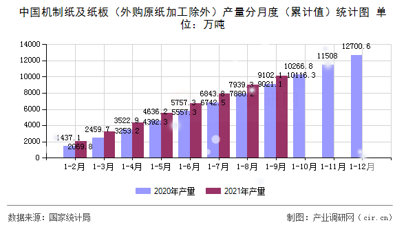 中國機(jī)制紙及紙板(外購原紙加工除外)產(chǎn)量分月度(累計值)統(tǒng)計圖 中國機(jī)制紙及紙板(外購原紙加工除外)產(chǎn)量分月度(累計值)統(tǒng)計圖