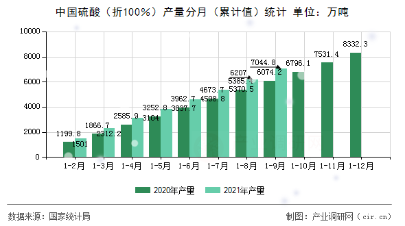 中國硫酸（折100％）產量分月（累計值）統(tǒng)計