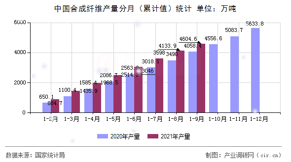 中國合成纖維產(chǎn)量分月（累計(jì)值）統(tǒng)計(jì)