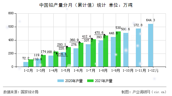 中國(guó)鉛產(chǎn)量分月（累計(jì)值）統(tǒng)計(jì)