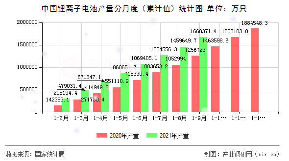 中國(guó)鋰離子電池產(chǎn)量分月度（累計(jì)值）統(tǒng)計(jì)圖