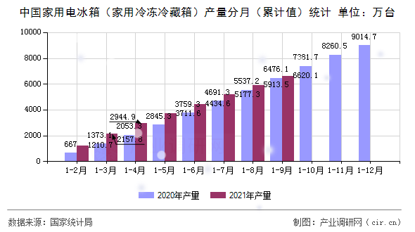 中國家用電冰箱（家用冷凍冷藏箱）產(chǎn)量分月（累計值）統(tǒng)計