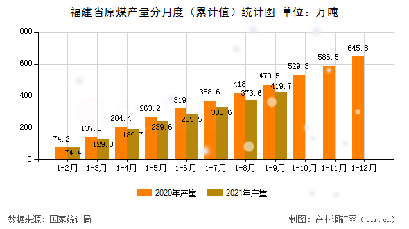 福建省原煤產(chǎn)量分月度（累計值）統(tǒng)計圖