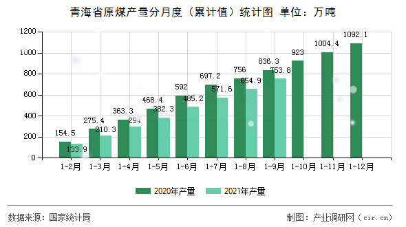 青海省原煤產量分月度(累計值)統(tǒng)計圖 青海省原煤產量分月度(累計值)統(tǒng)計圖