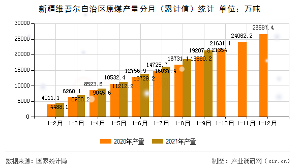 新疆維吾爾自治區(qū)原煤產(chǎn)量分月（累計(jì)值）統(tǒng)計(jì)