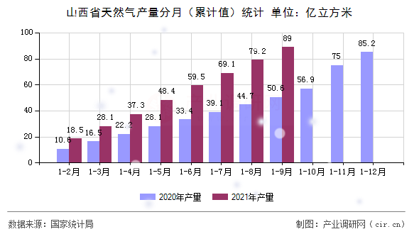 山西省天然氣產(chǎn)量分月（累計(jì)值）統(tǒng)計(jì)
