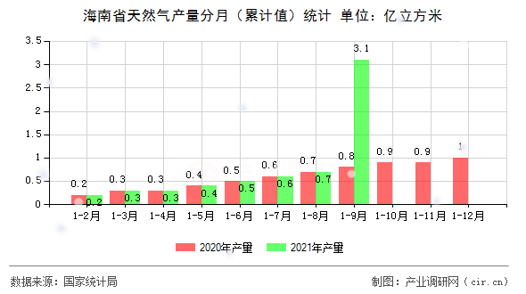 海南省天然氣產(chǎn)量分月（累計值）統(tǒng)計